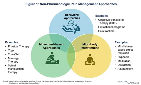 Chronic Pain Management: Evidence-Based Approaches